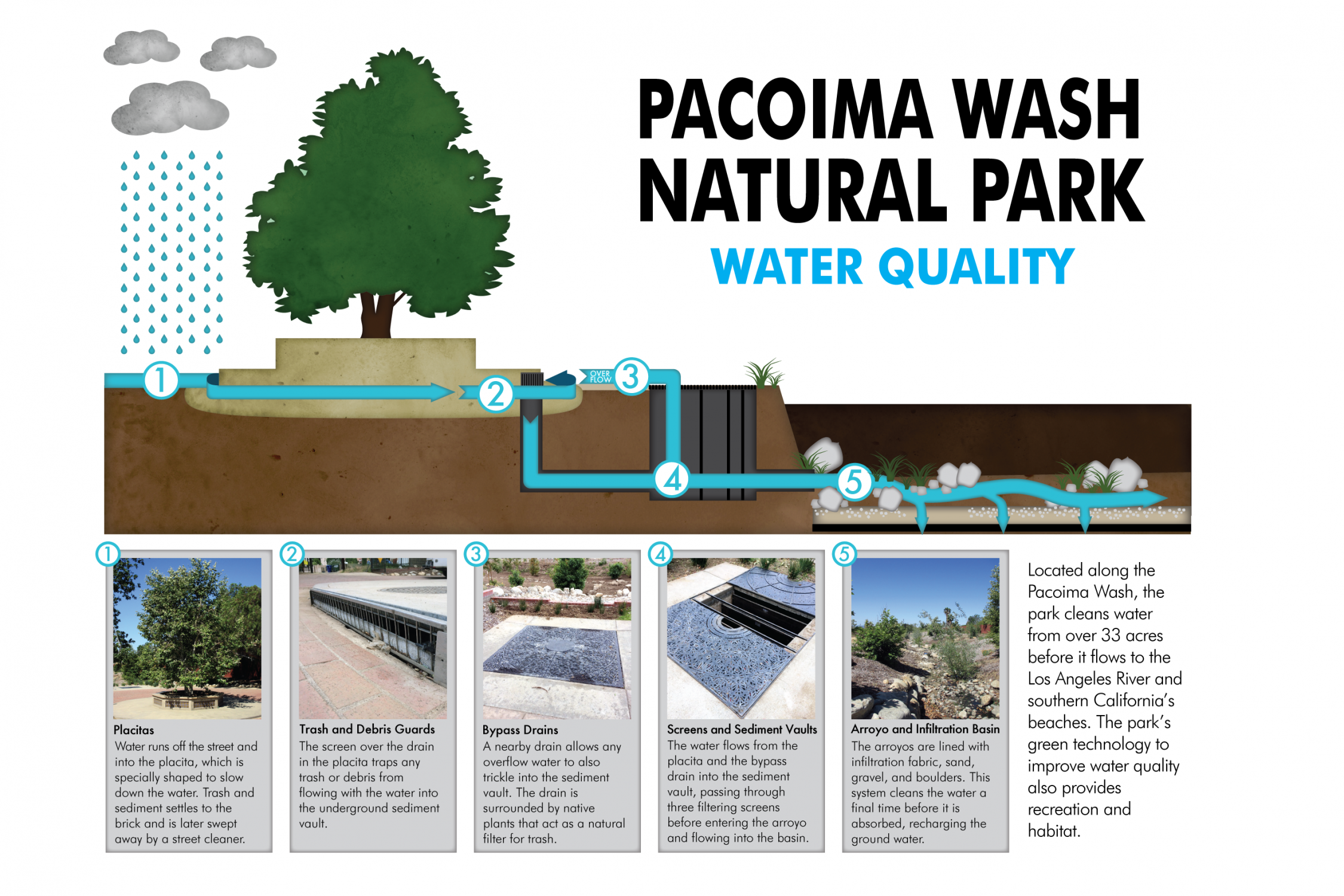 Pacoima Wash Natural Park: Water Quality Board